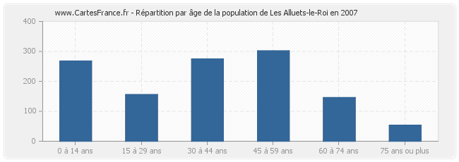 Répartition par âge de la population de Les Alluets-le-Roi en 2007